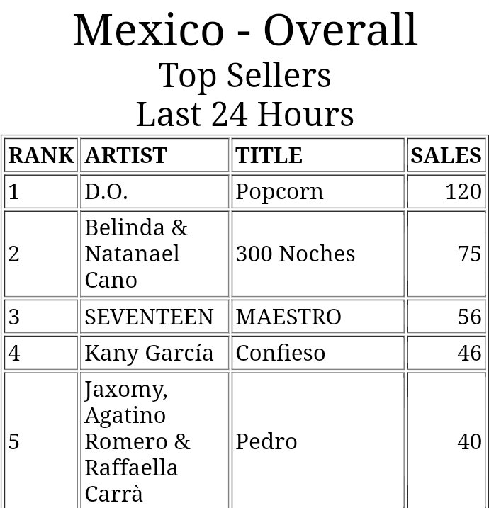 🇲🇽 Mexico update - iTunes 🥳 #1. Popcorn - D.O. #도경수 #DO (D.O.) #엑소디오 #DOHKYUNGSOO @companysoosoo_