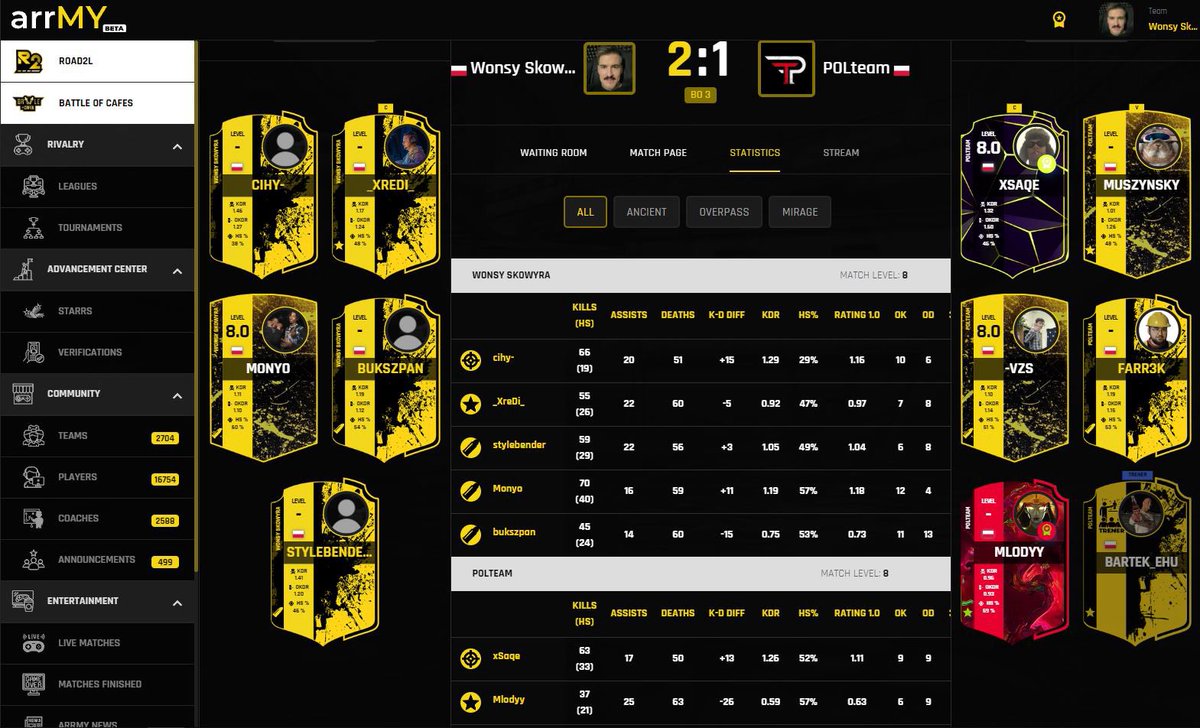 Wygrywamy playoffy open i dostajemy się do <a href="/ARRMYgg/">arrMY</a> rising przeciwko <a href="/POLteam_club/">POLteam</a>  dzięki za mecz ggwp

Ancient (16-19)
Overpass (16-12)
Mirage (13-9)

@AlanCieplinski 
<a href="/stylebenderCS2/">styleb3nder</a> 
<a href="/cihy1337/">cihy-</a> 
<a href="/bukszpan1337/">oki47</a>