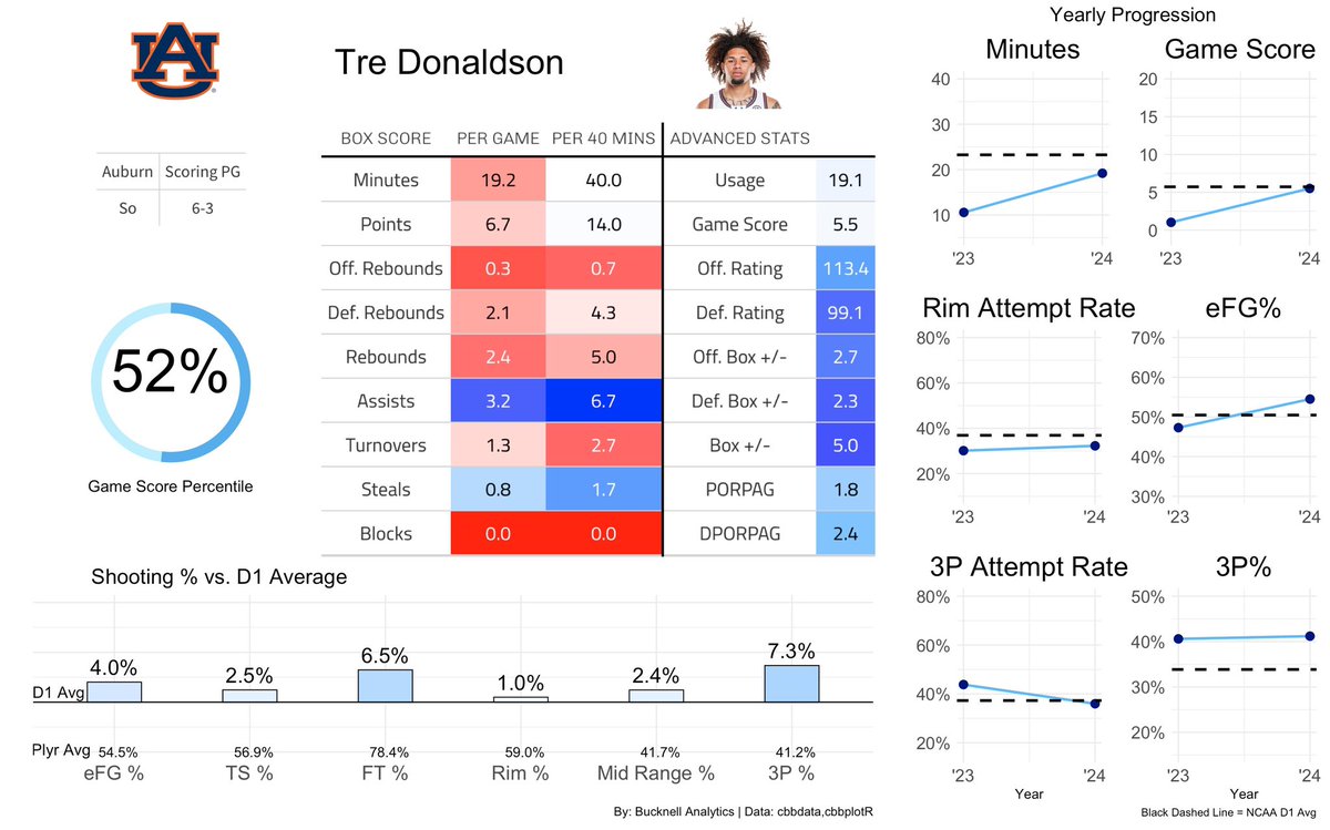 One guy I absolutely love for next season is Tre Donaldson. Michigan is getting a true floor general who was 95th percentile in assist rate and 94th percentile in ast/tov ratio. He was a solid finisher from all levels and shot 41% from 3. Pumped to see what he can do.