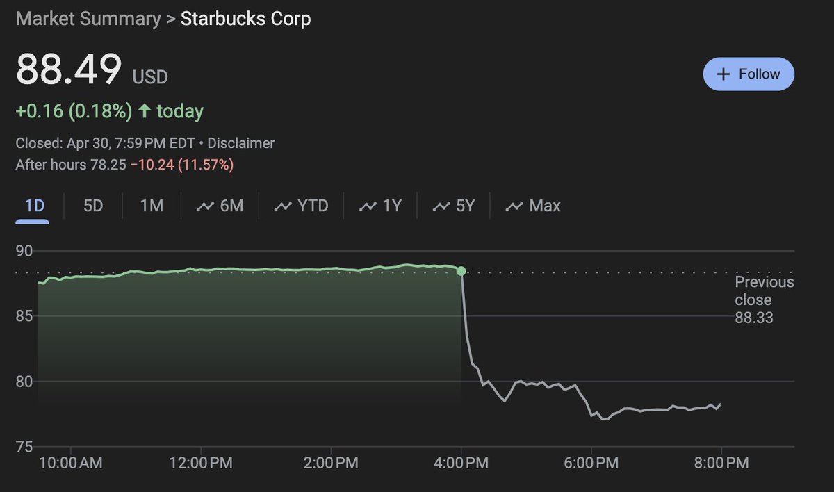 Starbucks is down 11% after hours, following earnings. This is the lowest it has been since July 2022. You guys not getting lattes anymore?
