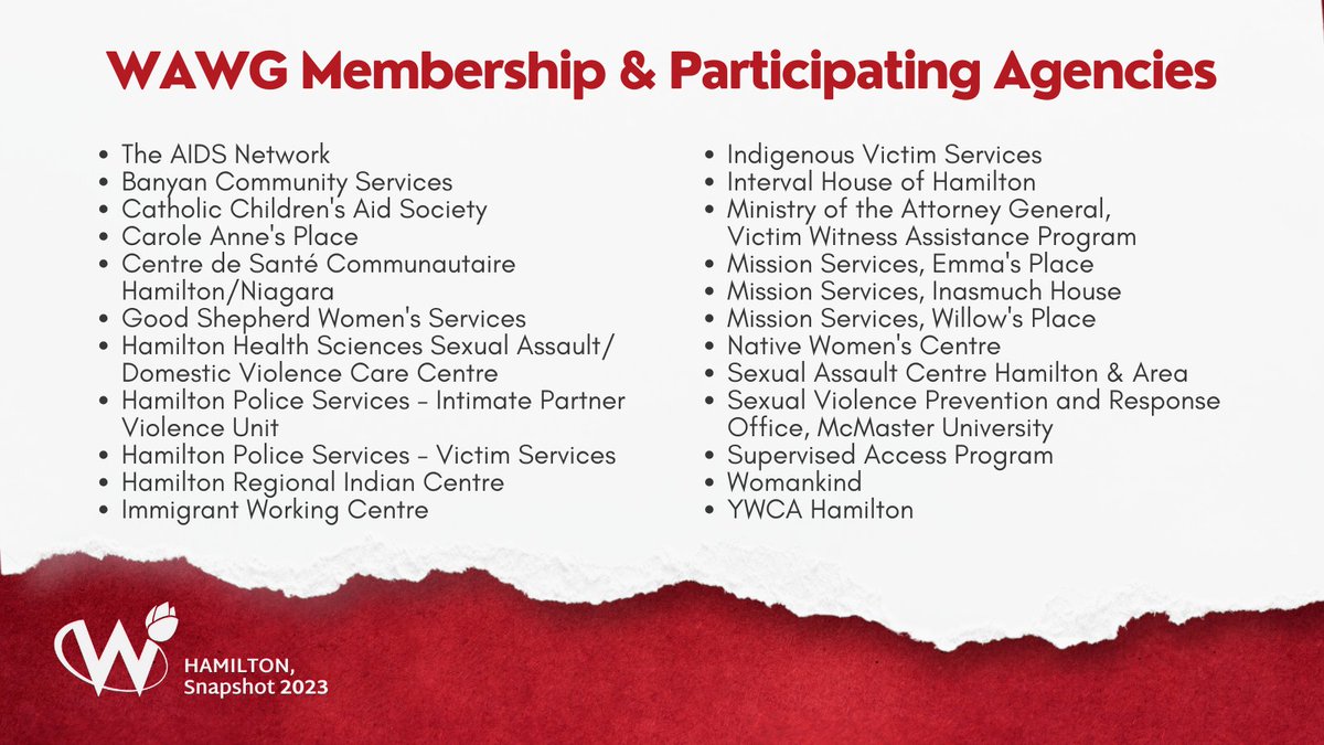 WAWG community agencies in Hamilton that collaborate on addressing and ending gender based violence, and contribute to the 2023 snapshot of gender based violence stats. #hamilton #hamON #HamOnt #endgbv #collaboration #communitycoordination