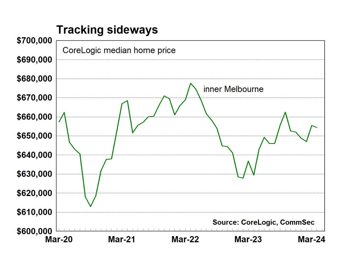 @CommSec Clearly another 0.5% #RBA rate rise is needed . @RBAInfo  #ausecon #auspol