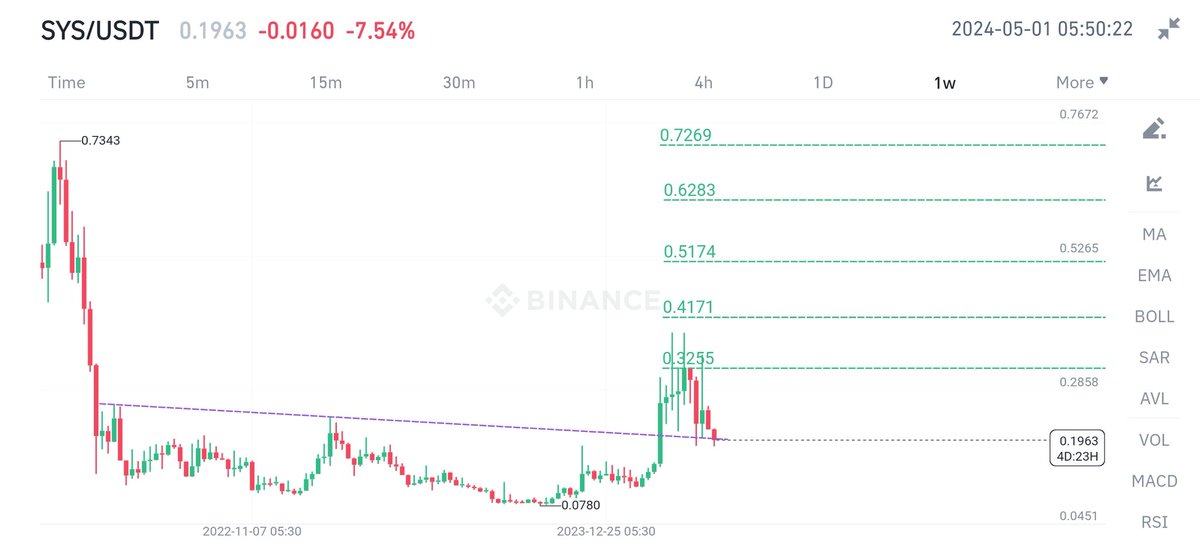 $SYS #SYSUSDT
Spot
Targets mentioned 👍

#Syscoin #Binance #Crypto #SYS