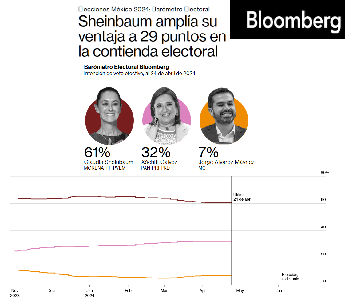 Encuesta de Encuesta de Bloomberg: Claudia Sheinbaum con 30 puntos de ventaja

Así que aunque le supliquen a Maynez que decline y este lo hiciera, la diferencia es ABISMAL. 

#XochitlYaPerdio