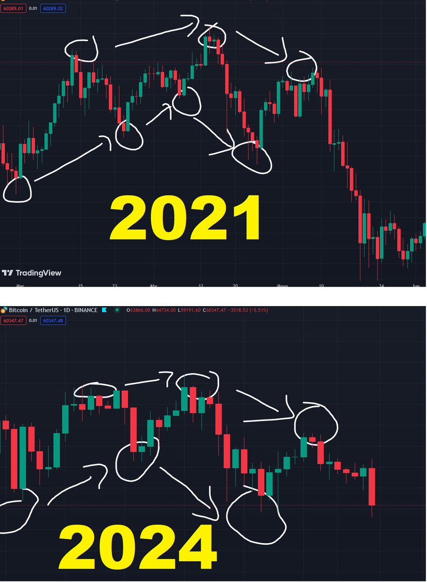 Los que manipulan el precio del bitcoin saben que el 98% de los que operan el mercado cripto, son unos burros que no saben nada de AT, y por eso ya ni se molestan en cambiar los patrones de la manipulación. Están repitiendo el mismo patron del 2021 fácilmente observable con una…