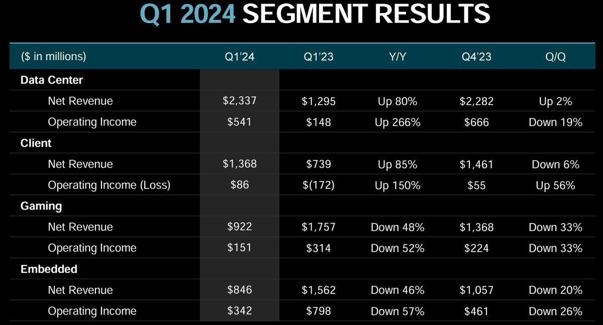 $AMD announces Q1/24 earnings. Huge YoY increases for both datacenter and PC plus big dropoffs in gaming and embedded. 

Overall: EPS beat, Revenue small beat, Outlook slightly lower than expected

Datacenter an epic🤠80% revenue increase driven by 'MI300 and Epyc'. 23% Opinc...…