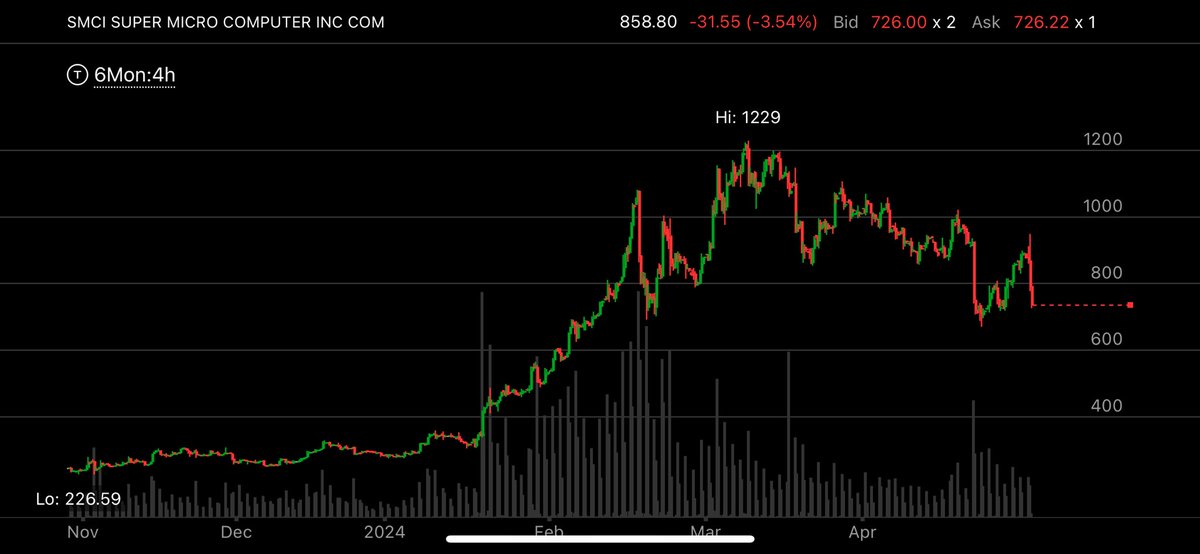 JaguarAnalytics's tweet image. Look at the bright side. You are getting an incredible deal in $SMCI which is down from $1,200 to $700 in two months. It makes picks and shovels for AI, like server racks and wires. Pretty cool stuff.

Oh btw $MSTR is now selling at 50% discount. What a deal !!

#SarcasmAlert