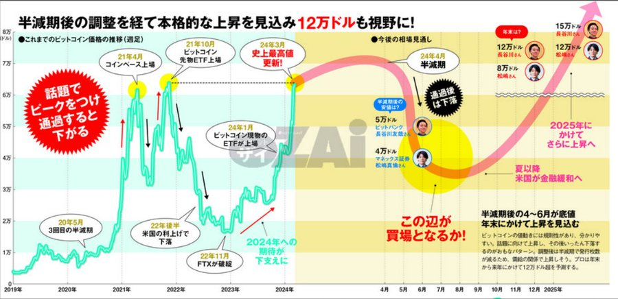kou_investor9's tweet photo. ビットコインは「2025年に12万～15万ドル」まで上昇する可能性。 半減期以降は押し目が一度来て、2025年以降に大きな上昇に期待。機関投資家の予想は以下の通り。

マネックス証券の松嶋→12万ドル
ビットバンクの長谷川→15万ドル

実現すれば1900~2370万円に。現在は1000万円。個人的な見解は　

一度下がるにしても4万ドルまでは下回らない考え。一度600万円台に下がるのはない。しかも円安で円価格はさらに跳ね上がる。

今の価格でも拾っておくべき。今でも高値掴みになる可能性は低い。買い場を見極めるのが難しいなら積立投資でOK。ドルコスト平均法で投資しよう。

===========================
✅価値に上昇に期待するなら運用
===========================
私も長期的に3000~5000万円になると予想。短期的な下落は無視して、今は保有枚数を増やすことにフルコミット。

①IZAKAYAで運用
②年利20％で増やす
③追加資金なしで保有枚数を増加

この仕組みを作るべき。私は0.165BTCを預け入れ。毎日利息が付与される。私の紹介経由で820名以上が登録。

現在キャンペーン開催中。もれなく全員に20USDT＆抽選で100USDTのプレゼント。サービスの詳細は👇👇👇