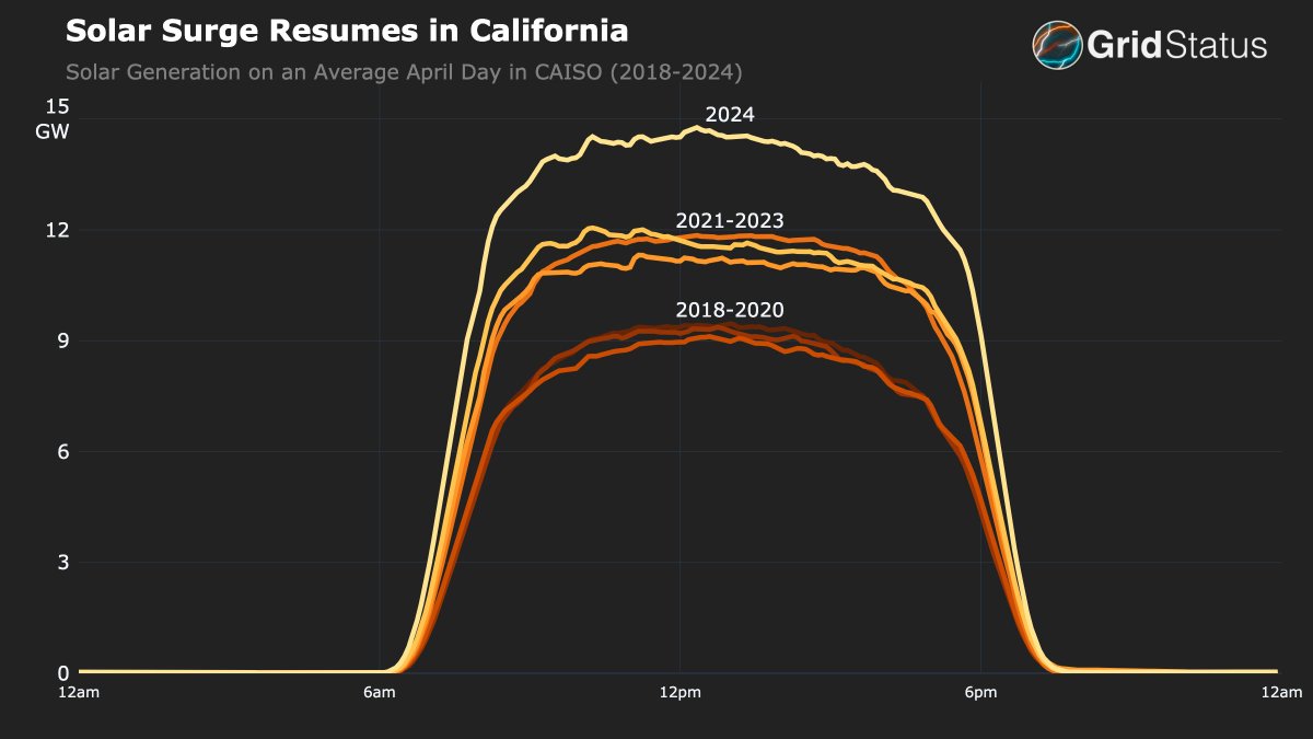 Growth in utility-scale solar generation in CAISO has picked back up in a big way so far in 2024. Solar provides a predictable daytime power supply that batteries rely on to complement solar ramps at the beginning and end of the day.