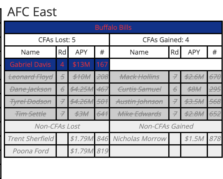 The most recent comp pick update has the Bills only getting a 4th-round pick and not multiple as expected, per @nickkorte