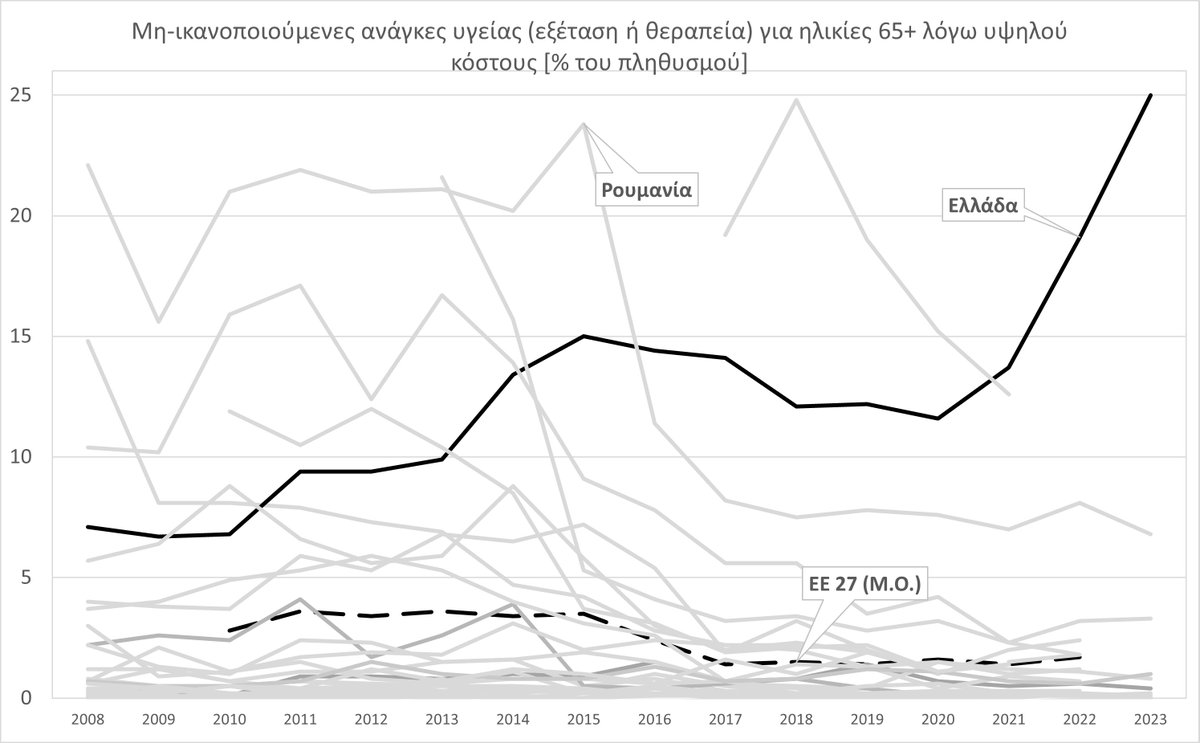 3⃣ Γιατί το 2023, το 25% του πληθυσμού άνω των 65 ετών δεν είχε τις απαραίτητες δυνατότητες πρόσβασης προκειμένου να ικανοποιήσει τις ανάγκες υγείας του, λόγω υψηλού κόστους.👇 Αναλογιστείτε τι θα συμβεί στην ήδη περιορισμένη πρόσβαση λόγω κόστους, όταν το κόστος αυξηθεί κι άλλο.