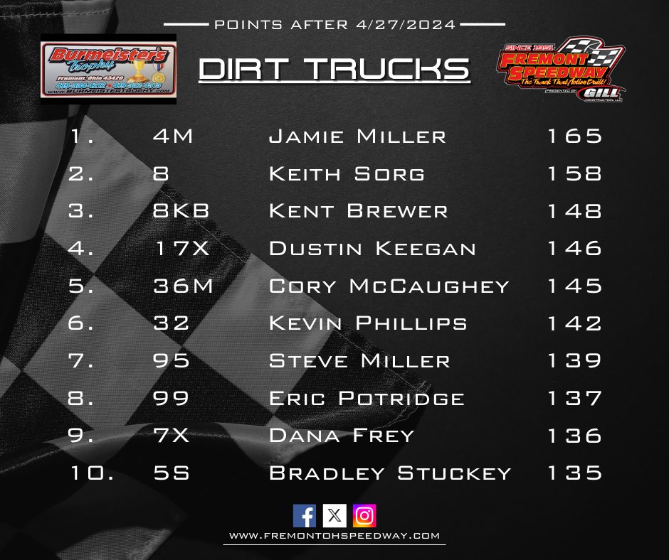 Here's our top 10 in points after the Gressman Powersports/Level Performance Super Hero Night. For a full points rundown, visit fremontohspeedway.com