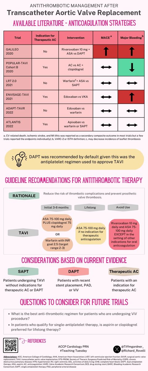 It's time for another #TeachingTuesday!! Check out this amazing infographic on Antithrombotic Management After TAVR created by the University of Maryland's PGY-2 Cardiology Pharmacy Resident, @Tiffmgardner_! 🫀