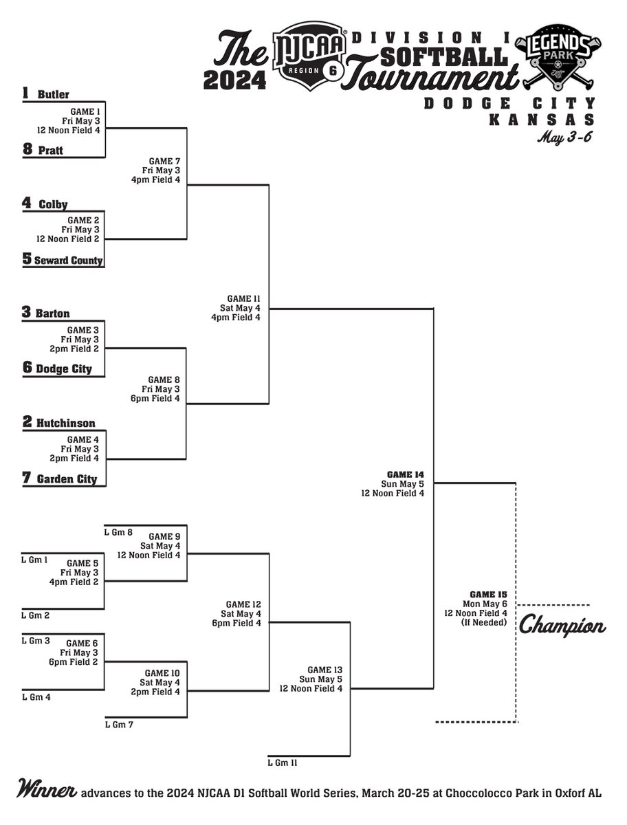 #KJCCC The Region 6 D1 Softball Tournament starts Friday at Legends Park in Dodge City. Here is the bracket. Find more info here: kjccc.org/sports/sball/2…