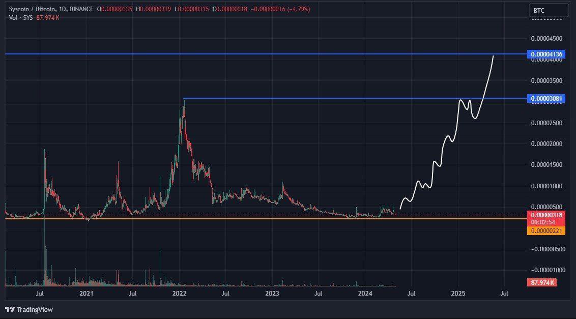 DaCryptoGeneral's tweet image. $SYS has approached a key support level and is currently consolidating around this area, demonstrating stability near the bottom. 

Anticipating a potential upward movement from the current market price (CMP) in the upcoming days. 

Keep an eye on the outlined short-term and…