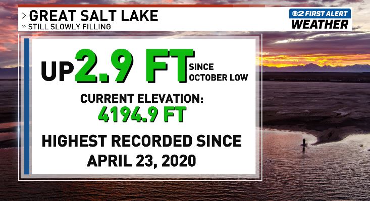 The Great Salt Lake is now up almost 3 feet and at it's highest level in 4 years. GSL usually peaks in the month of May. One more good year and we could maybe get to a more healthy level. #utwx