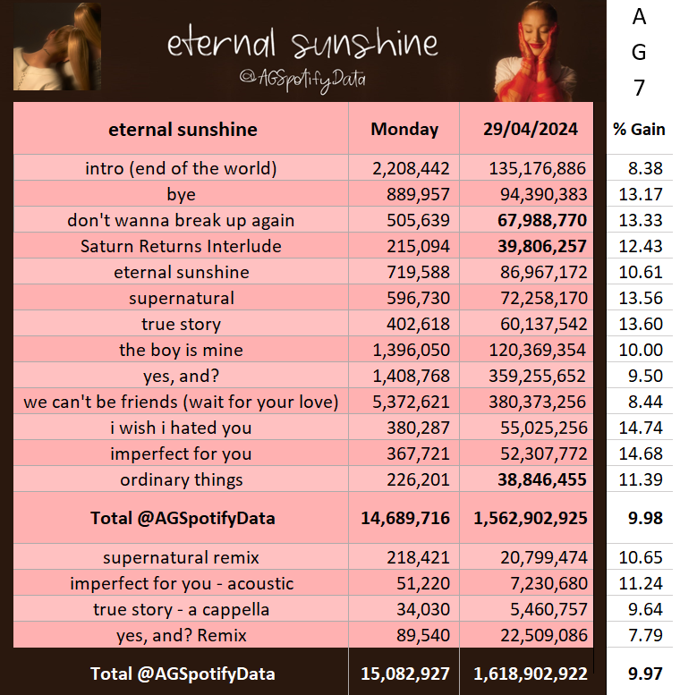 Ariana Grande's eternal sunshine immediately returns to 15M+ in Monday's Spotify update: (29/04)

+  (15,082,927)  =  1,618,902,922

+  (1.368M)  vs  yesterday