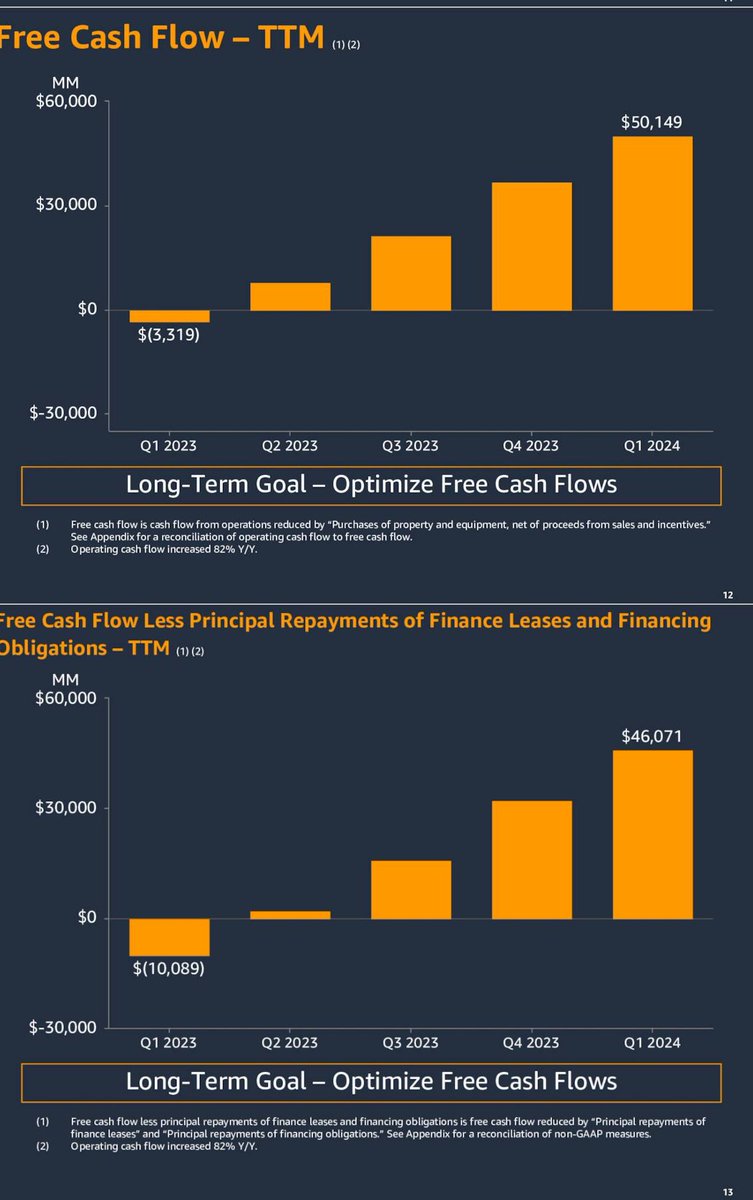 $AMZN 1Q24 Ventas totales crecen 13% interanual. Mejora el margen operativo al 10.6% y la ganancia operativa y neta vuelan un 221% y/y. En los últimos 12 meses el cash operativo se duplicó y el Capex se redujo en un 15%. Como resultado, el FCF se dio vuelta de $ 3.3B negativos