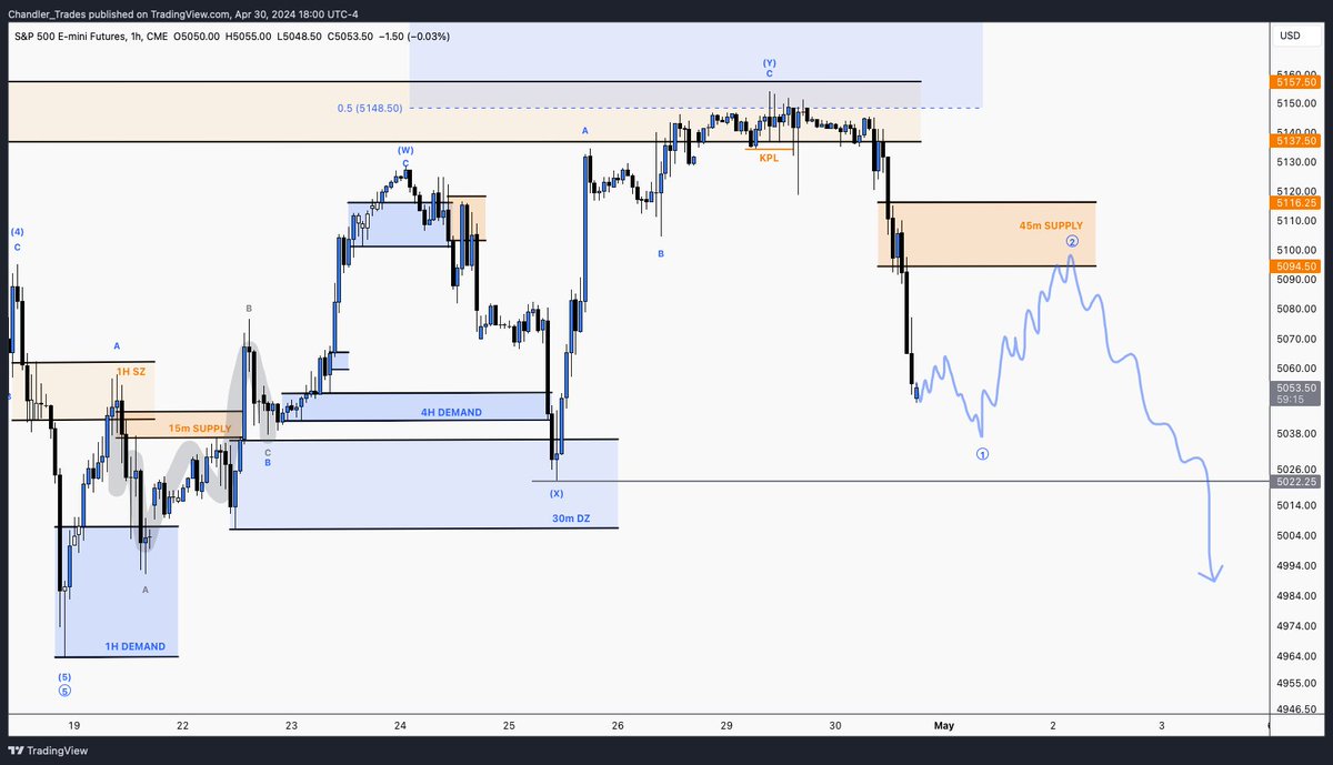 $ES $SPX $SPY 1H - Apr30

Strong rejection from supply, new supply formed in the process

Bears in full control for the moment, now they just need to avoid a fumble