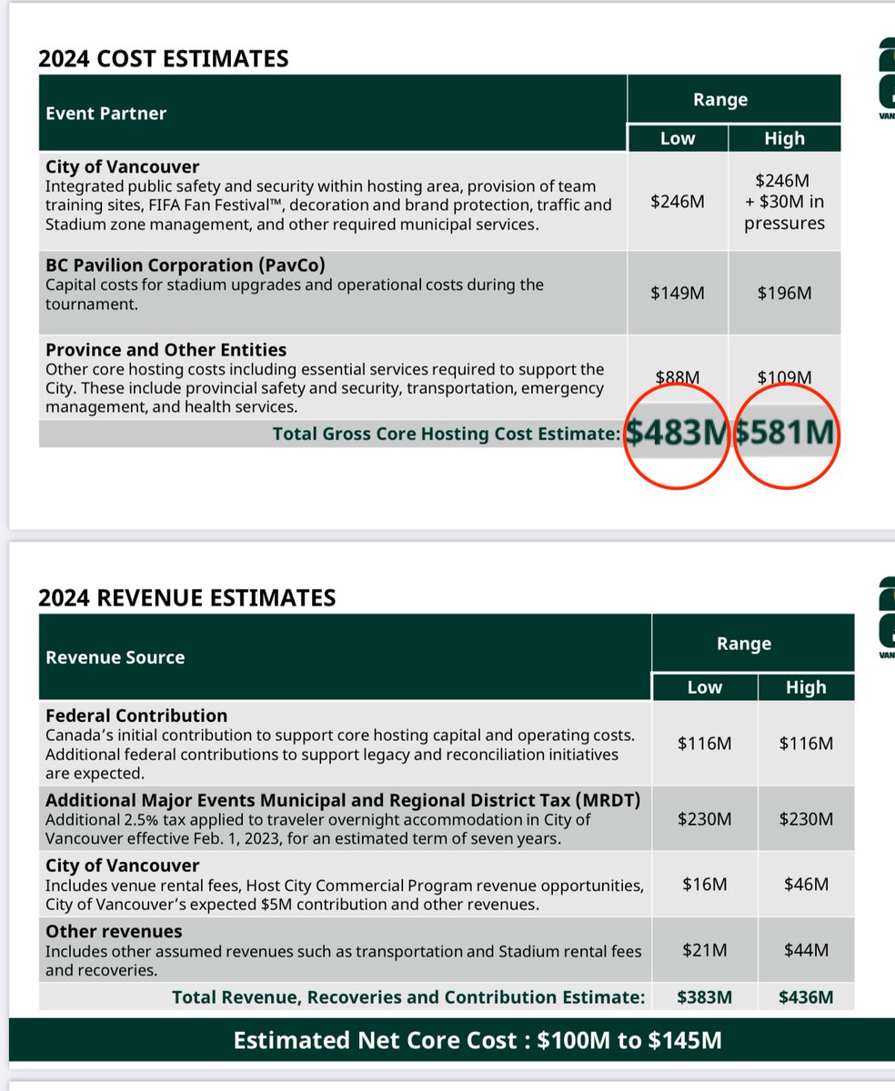 🚨JUST IN: The budget for hosting #FIFA26 #WorldCup in Vancouver has SKYROCKETED by 110% to 152%.

New estimate from @BCNDP #BCGov is $483 million to $581 million. ⚽️💰🏟️

👉thebreaker.news/business/fifa-…

#bcpoli #cdnpoli #vanpoli #vanRE #SportsBiz #WeAre26