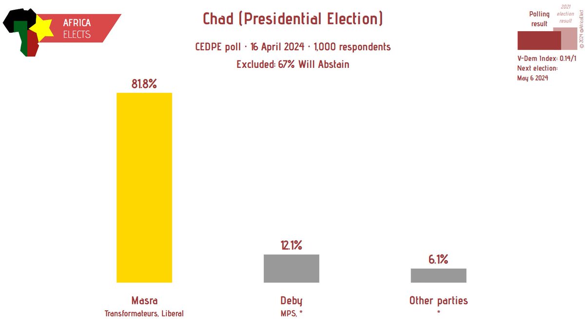 Chad, CEDPE poll:

Presidential election

Masra (Les transformateurs, liberal): 82%
Deby (MPS, *): 12%
…
+/- vs. 2021 election

Fieldwork: 16 April 2024
Sample Size: 1,000 respondents