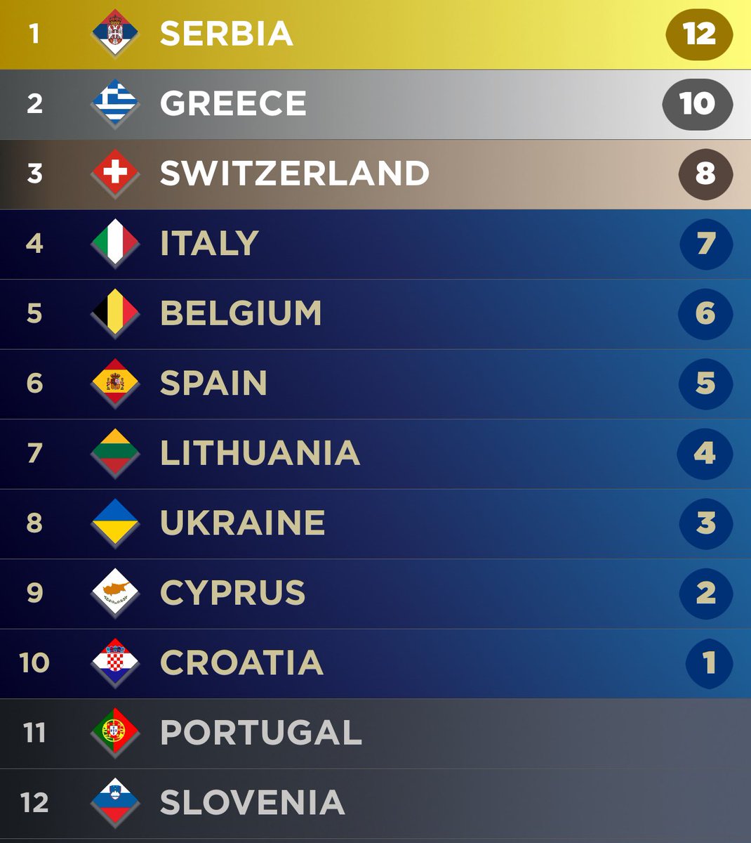 After the first rehearsals, my biggest grower is Greece. If not Serbia, then Greece for the win! ❤️ #Eurovision