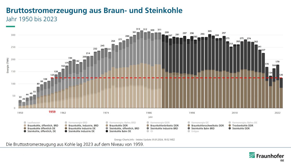 #lanz Frau Ostermann ist völlig uninformiert oder lügt bewusst: Der Kohleverbrauch in Deutschland hat tatsächlich nicht zu- sondern abgenommen und hat jetzt den niedrigsten Stand seit 1959 erreicht.