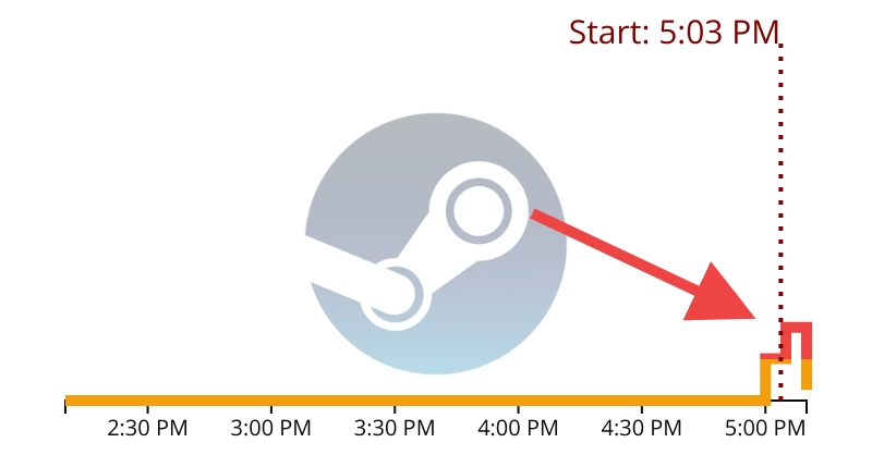 Steam is down since 5:03 PM
➡️outage.report/steam
RT if it's down for you as well #SteamDown
