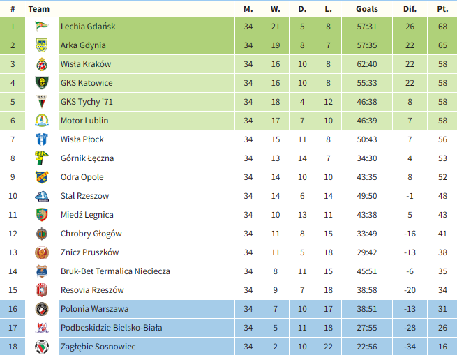 Wytypowana 1 liga na koniec. Lechia z Arką awans co nie jest już zaskoczeniem. Z baraży ciężki wybór, ponieważ Wisła, Gieksa i Motor, to interesujące ekipy. Na rzecz wejścia Gieksy lub Motoru jestem w stanie zrezygnować z Wisły w ekstraklasie.