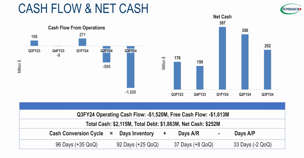 IntellectiaAI's tweet photo. $SMCI Earnings Snapshot for Super Micro Computer, FY Q3 2024 (Q1 2024 CY)
https://t.co/CjhAdkMs9H #Intellectia
Earnings Highlights
🔹Revenue: $3.85 billion, compared to consensus estimates of $3.99 billion, missing estimates by $140 million, but up 200% yoy and 5% qoq.
🔹Earnings: $402 million, showing significant growth from $86 million in the same quarter last year.
🔹EPS:
- GAAP EPS: $6.56, beating the consensus estimate of $5.84 by $0.72.
- Non-GAAP EPS: $6.65.
🔹Operating Profit Margin: GAAP: 9.8%; Non-GAAP : 11.3%.
🔹Gross Margin: 15.6% (Non-GAAP)
Operational Highlights
🔹Segment Performance:
Notable year-over-year revenue growth of 200% and non-GAAP EPS growth of 308%, attributed to strong demand for AI rack scale PnP solutions and innovative DLC designs.
🔹Market Leadership:
Continued expansion in AI infrastructure market share due to new product ramps and production-ready DLC solutions.
Outlook
🔹Guidance:
> FY Q4 2024
- Revenue: Expected between $5.1 billion and $5.5 billion.
- GAAP EPS: Projected to be between $7.20 and $8.05.
- Non-GAAP EPS: Forecasted to be between $7.62 and $8.42.
> FY 2024
- Revenue: Raised from $14.3-$14.7 billion to $14.7-$15.1 billion.
- GAAP EPS: Set at $21.61 to $22.46.
- Non-GAAP EPS: Established at $23.29 to $24.09.
🔹Strategies:
Focus on scaling AI infrastructure solutions and enhancing market presence through innovative product developments and strategic market expansions.