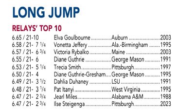 Pitt has produced two of the top ten long jump marks in @pennrelays history:

🔹 Ilse Steigenga - 6.47m in 2023
🔹 Trecia-Kaye Smith - 6.54m in 1997