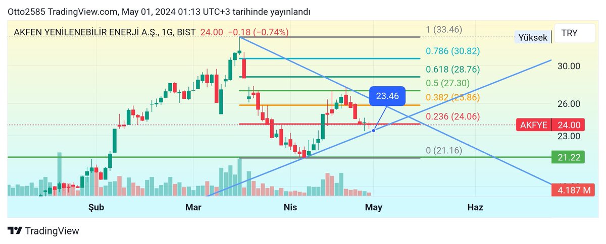 #AKFYE
1 gün.
Takip ettiğim bir hisse. Bilançosu da güzel geldi. Trend dibi fiyatı etikledim. Alım için güzel yer. Stoplu denenebilir. Ytd.