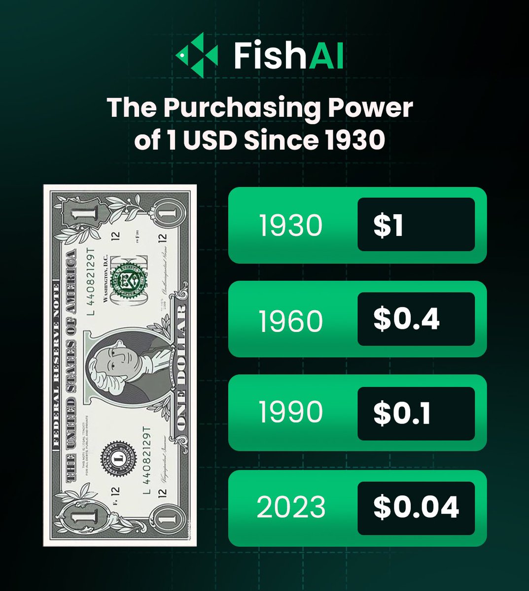 The purchasing power of $1 since 1930