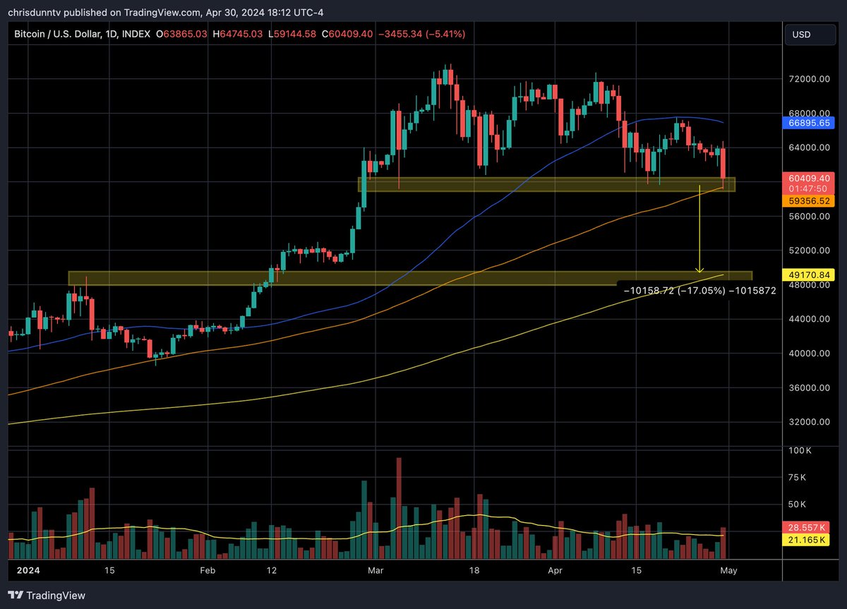 I agree with @ChrisDunnTV, if bitcoin drops below $60k, the next technical support level is $50k. Such a move would not invalidate the bull market thesis.