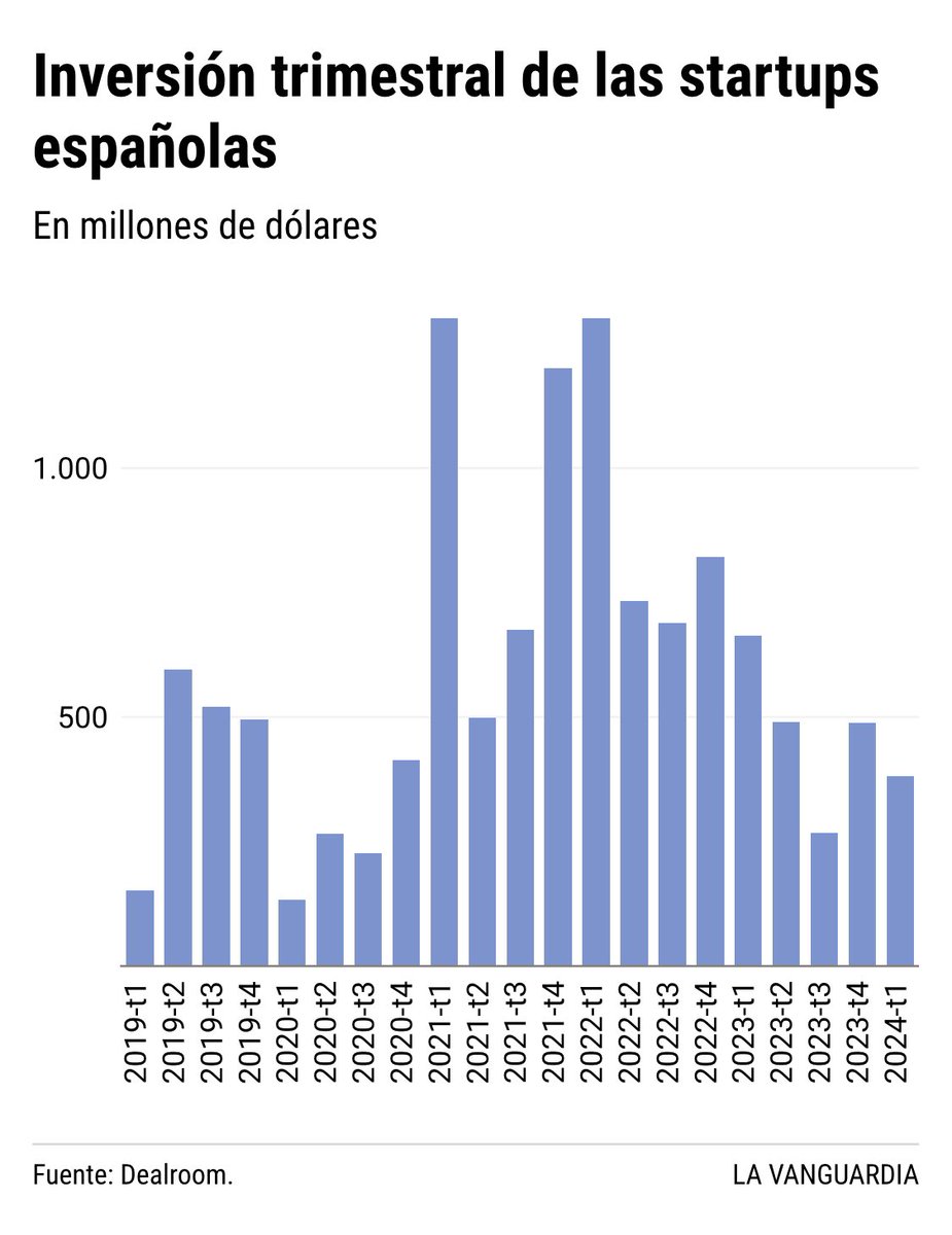 La financiación de startups cae más de un 40% en el arranque del año. bit.ly/3UEt8iT