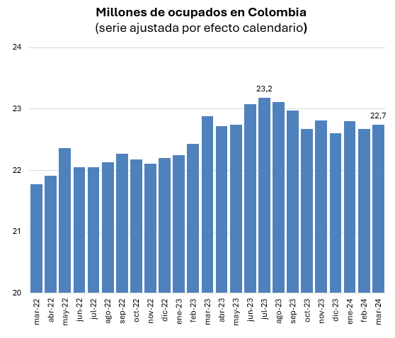 Cifra preocupante en la antesala de la celebración del día del trabajo este primero de mayo. Desde julio del año pasado se han perdido 438 mil puestos de trabajo en el país. 🚨