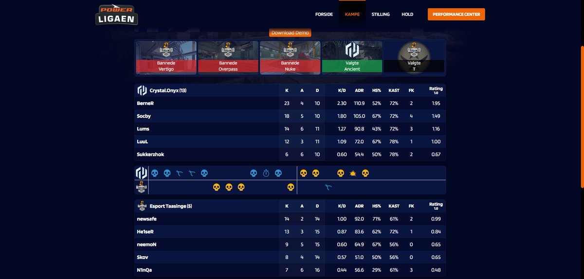 Crystal_onyx_cs's tweet image. 💎Vi hiver 2/2 kampe idag endelig rammer vi første w
@EsportTaasinge 13-5
@EsportPrestige_ 13-7
ik fuck med @BerneR003&apos;s 1.95 rating😱😱💎