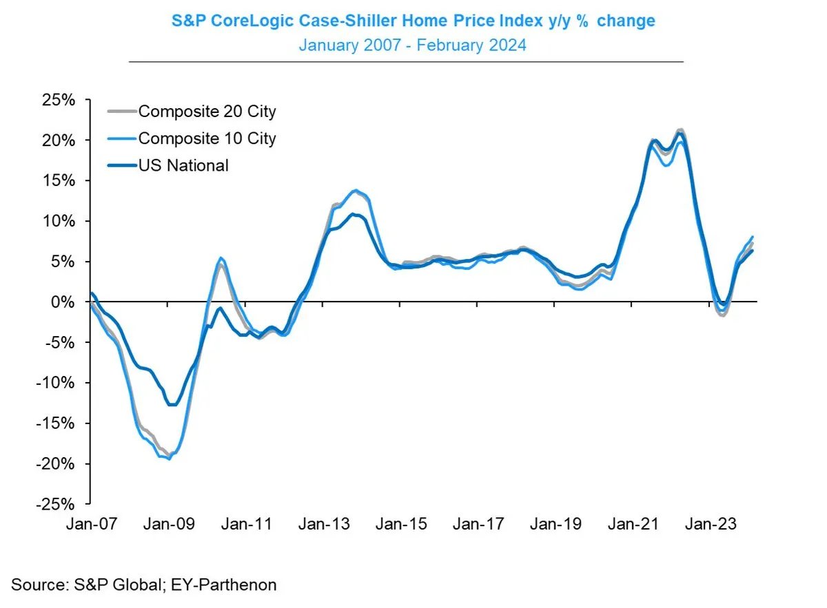 The 20-city home price index jumped 0.9% MoM in February to 7.3% YoY (vs. 6.7% est). The former is the largest increase since June 2023 while the latter is the largest since October 2022. chart @GregDaco