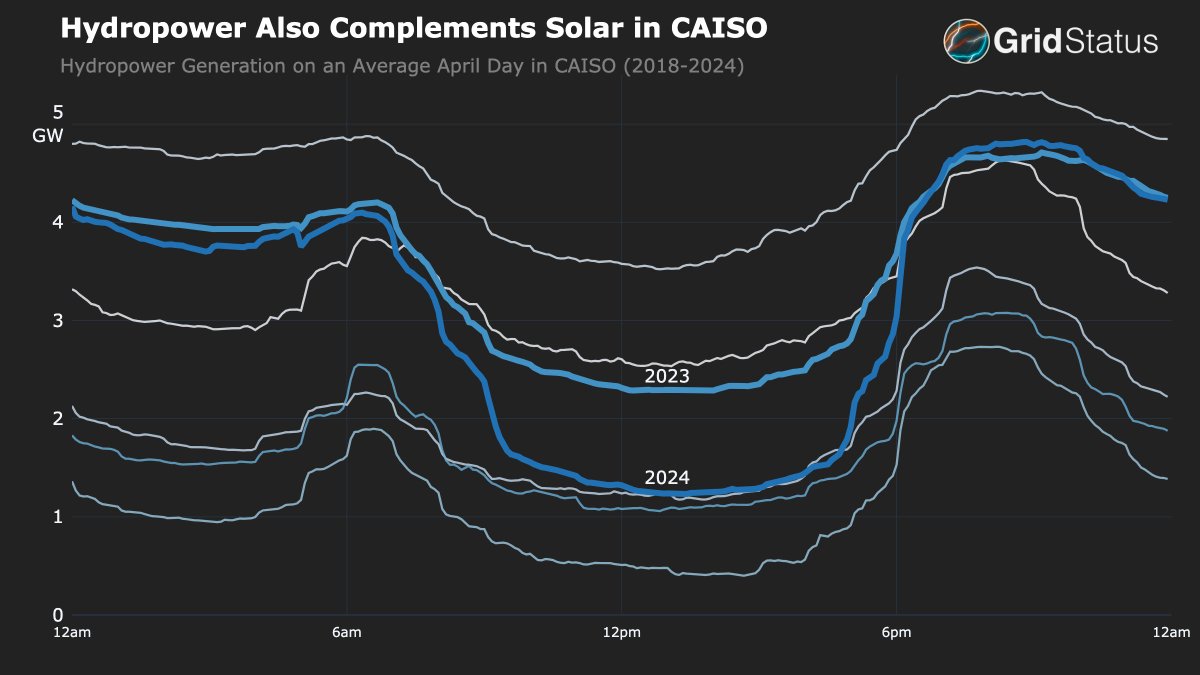 Could other dispatchable generation be displacing natural gas? Hydropower has similar shoulder hour output as 2023, but the midday levels are much lower in 2024 This allows for greater dispatch of hydro resources during the hours without solar - a textbook complementary system