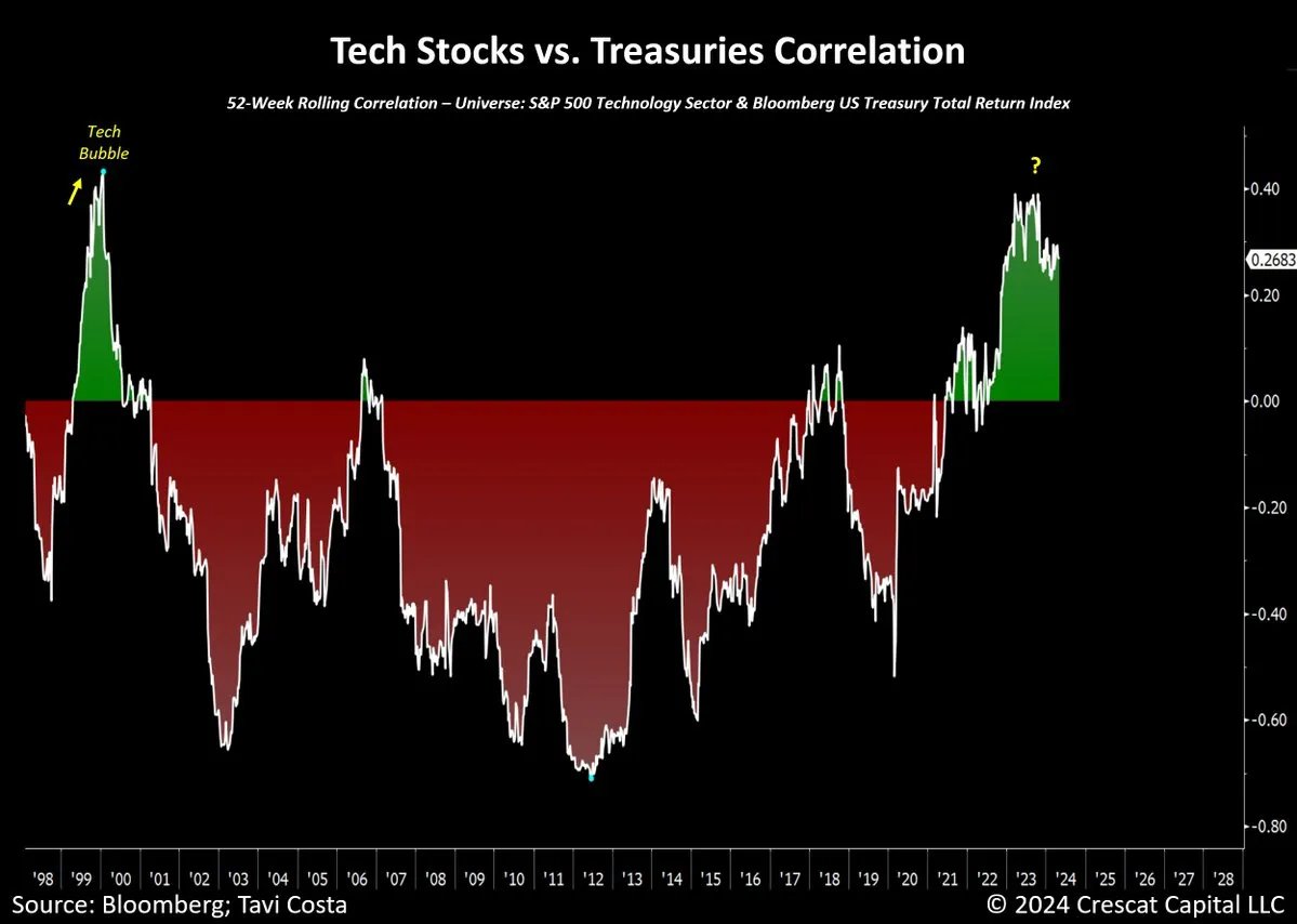 'The correlation between tech stocks and treasuries is now as positive as it was during the peak of the tech bubble in early 2000. This issue strikes at the heart of conventional 60/40 portfolios.' @TaviCosta