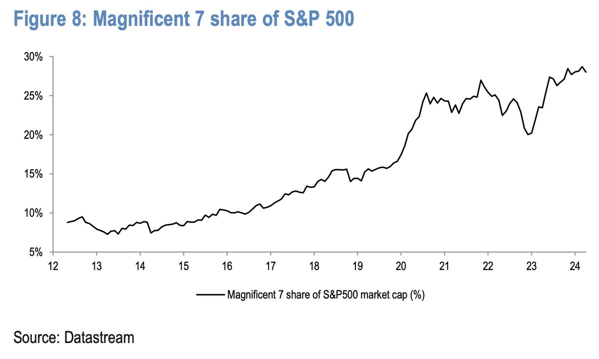 'The fact that a few stocks are near record share of overall market cap is not healthy.' - JPM Matejka