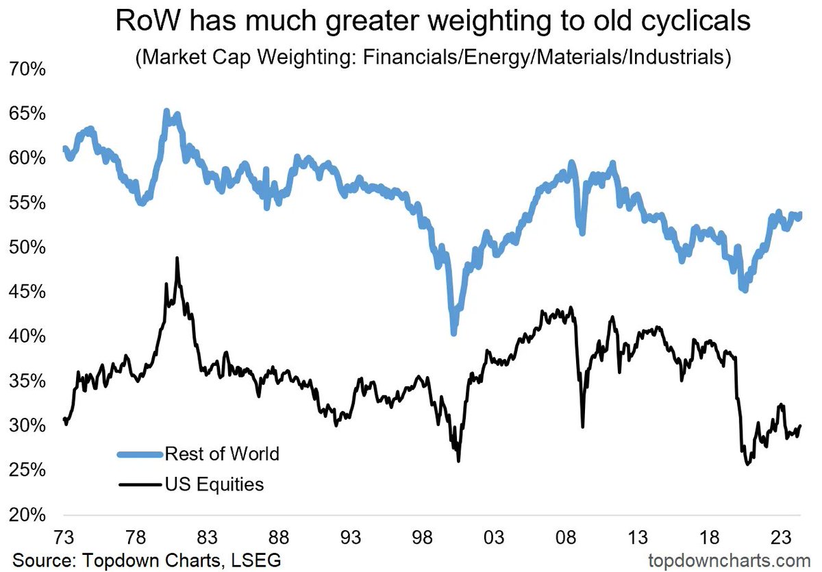 Global stocks have twice the weighting to 'Old Cyclicals' (Energy, Materials, Financials, Industrials) compared to the US. @Callum_Thomas @topdowncharts