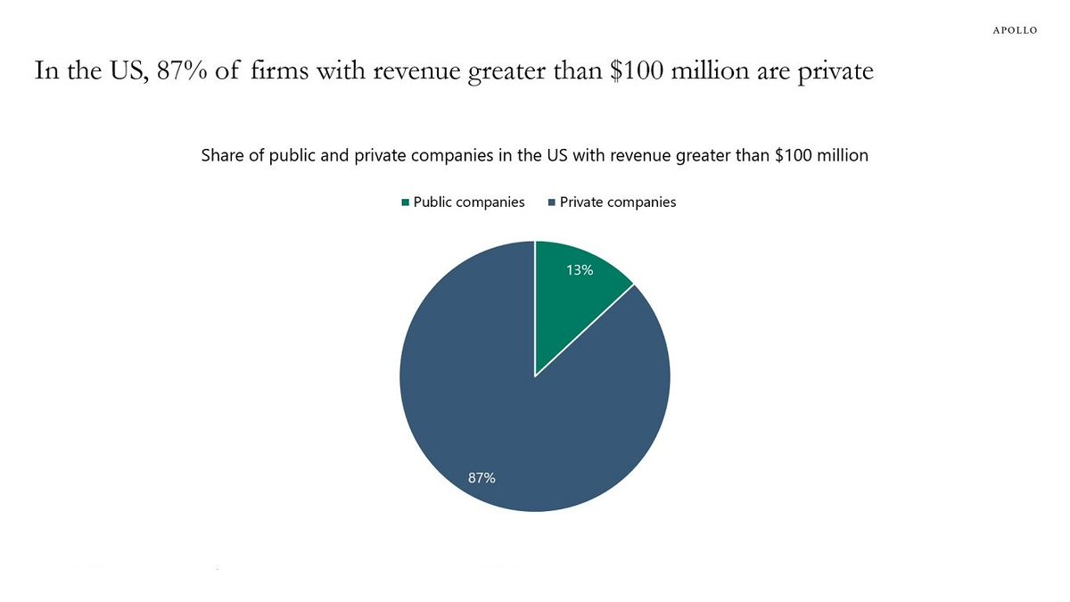 'In the US, 87% of firms with revenue greater than $100 million are private.' - Torsten Sløk