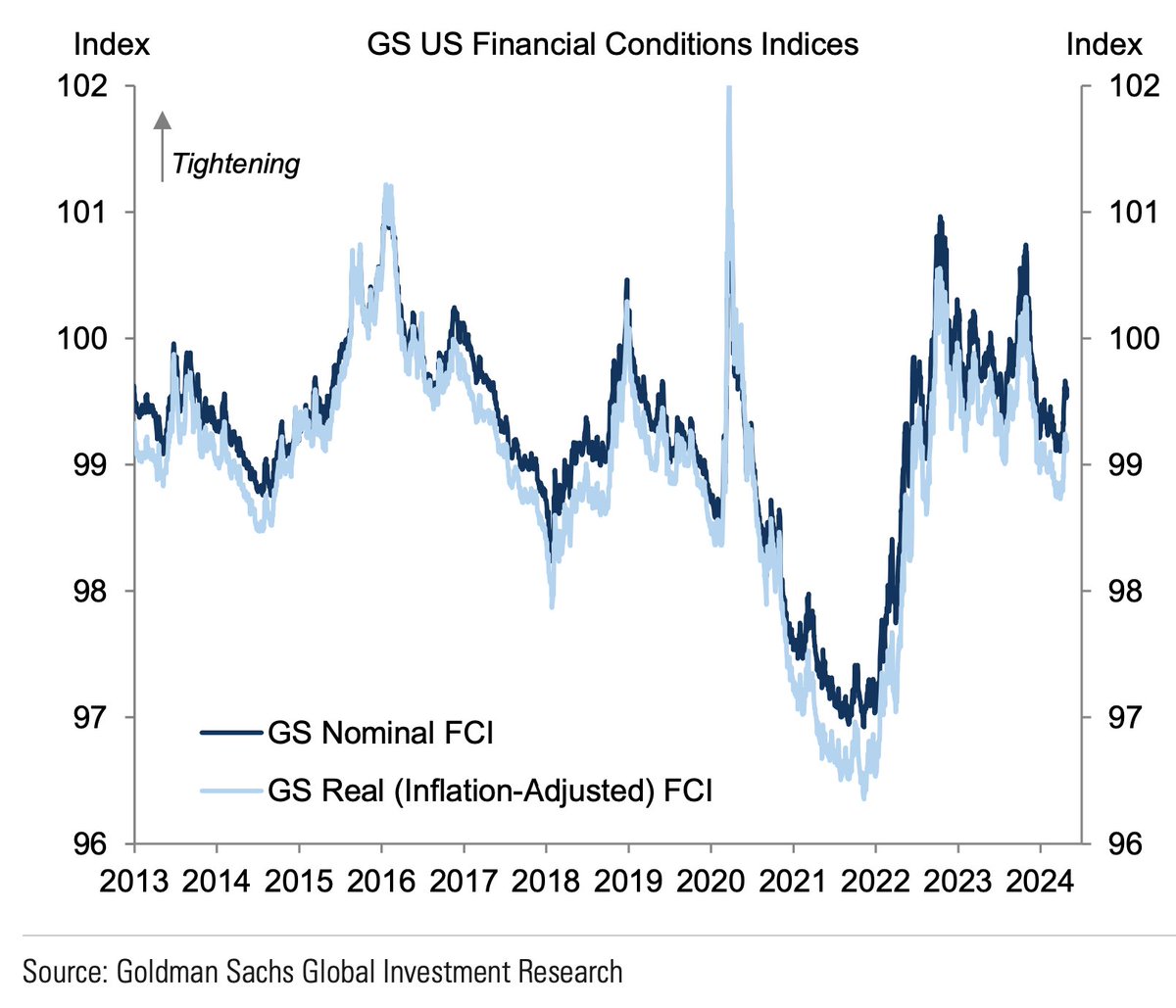 The GS FCI 'eased by 12.0bp to 99.54 over the last week, mostly due to higher equity prices.' - GS Hatzius