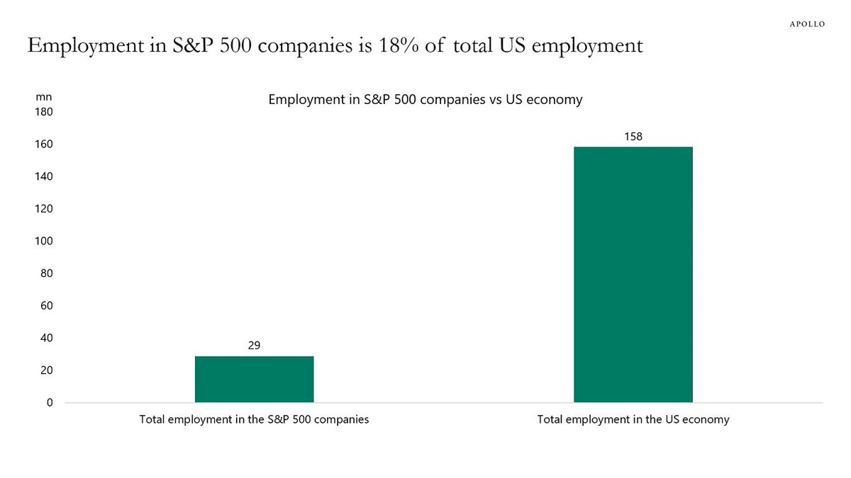 'More than 80% of total employment in the US economy is outside the S&P 500 companies.' - Torsten Sløk