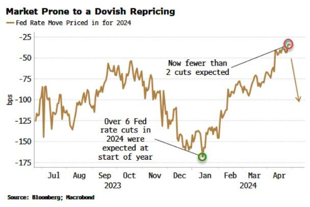 'The Federal Reserve’s next move this year is likely to be a rate cut - despite the re-emergence of inflation - leaving markets at risk of a dovish repricing.' @LondonSW via @zerohedge