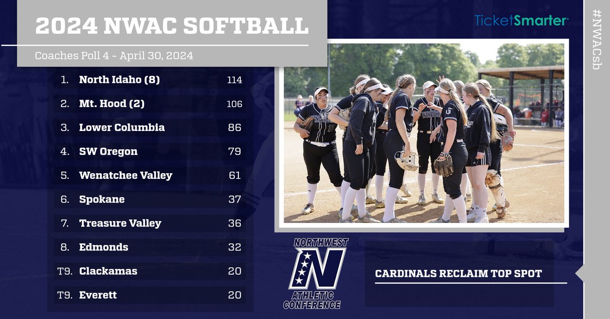 As April draws to a close, check out the 4th @TicketSmarter NWAC Softball Coaches' Poll as @nicathletics reclaim the top spot‼️🥎 #NWACsb 🔗 nwacsports.org/sports/sball/2…