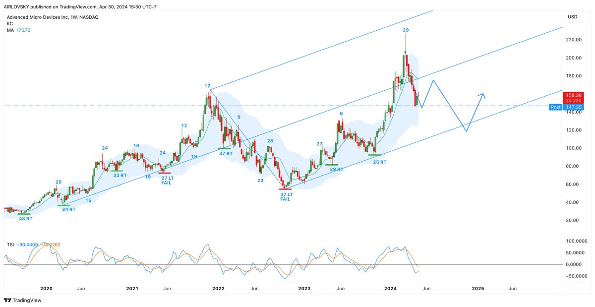 $AMD weekly cycle as outlined back in March. Coming up for weekly HCL bounce soon