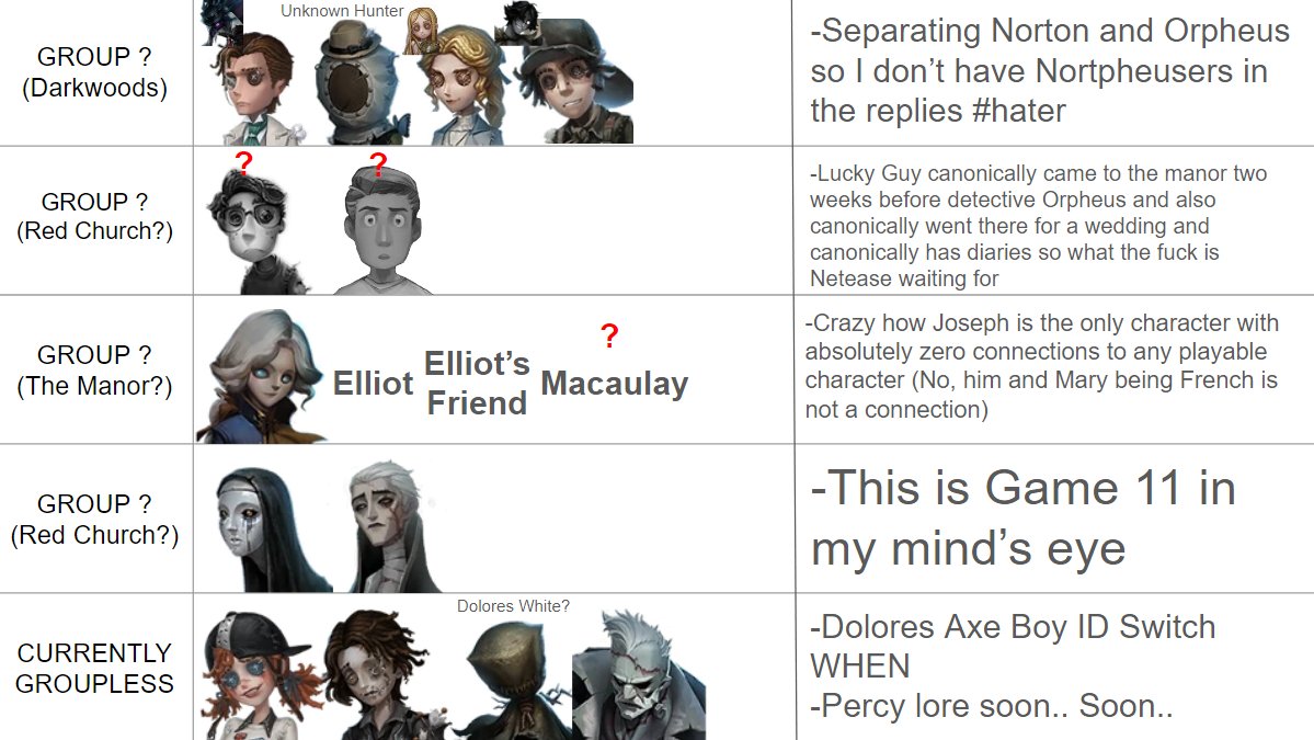 Identity V Fact: I have made a couple updates to the canon game chart.