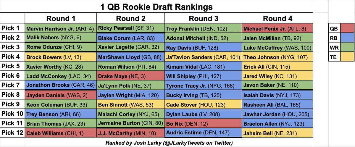 jlarkytweets's tweet image. 1 QB and Superflex Rookie Draft Rankings

📌Bookmark this post for your drafts this weekend 

If you want player write-ups to add context to these rankings, just retweet this post. Tomorrow, I'll DM my thoughts on all 48 players and their landing spots to everyone who retweets✅…